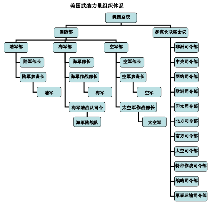 首页 研究成果 时评 美国传统的武装力量包括五大军种,其中陆军,海军